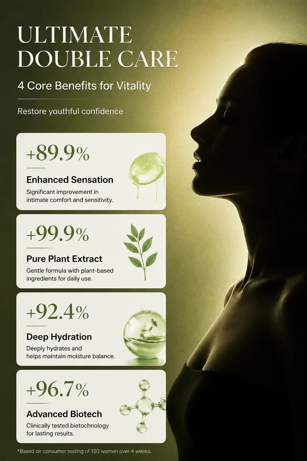 Product benefits and statistics for women's intimate care solution